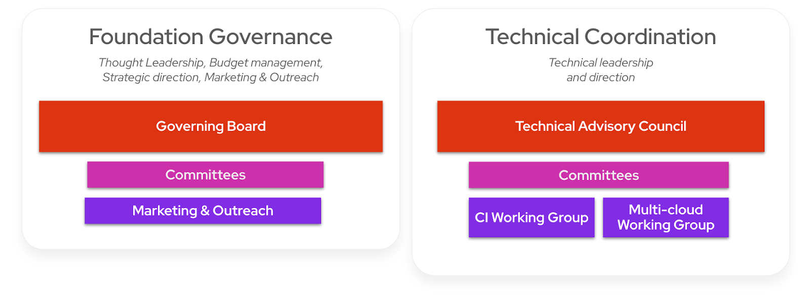 PyTorch Foundation Governance Structure